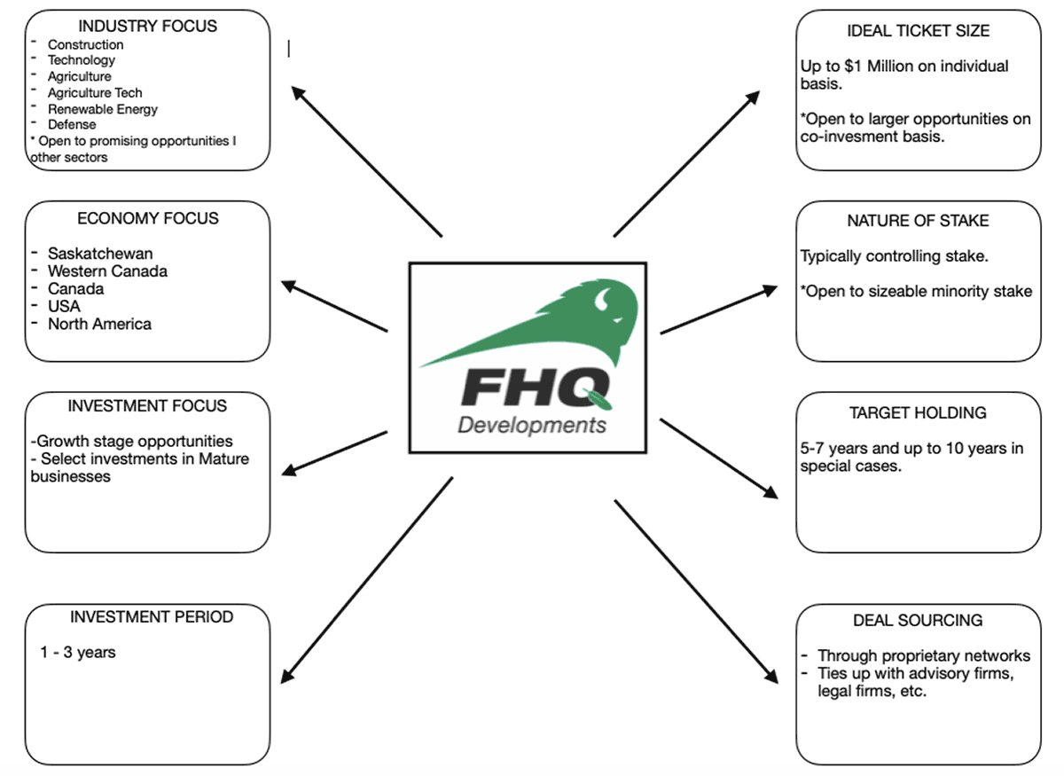 FHQ - Investment Strategy